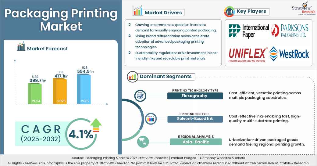 Packaging Printing Market insights